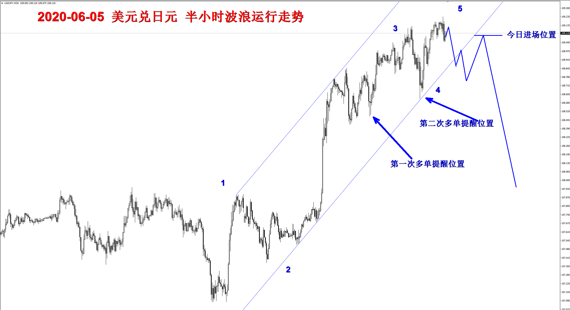 TON冲破21.52美元价位，多头行情是否已经开启？-AYX中国